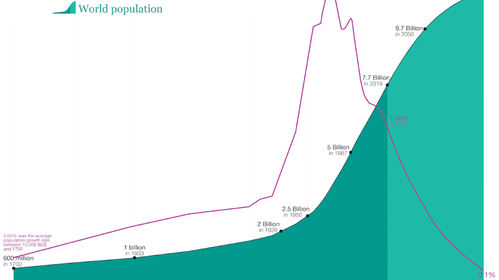 Roser, M., Ritchie, H. & Ortiz-Ospina, E.. (2019). World population growth, 1700-2100.