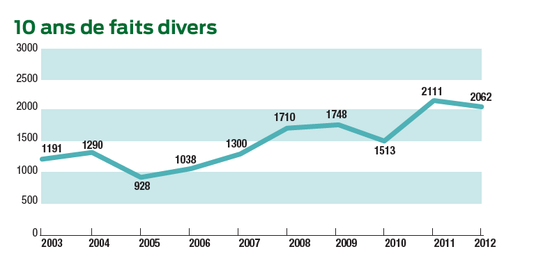 10 ans faits divers