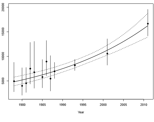 baleine boréale évolution population