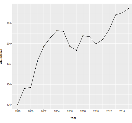 evolution population baleine grise