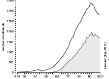 evolution population bison