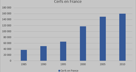 evolution population cerf