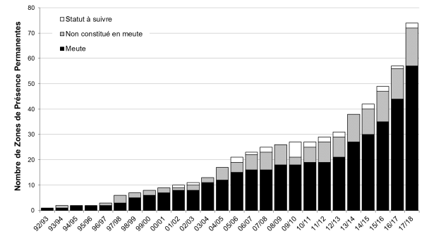 evolution population loup gris