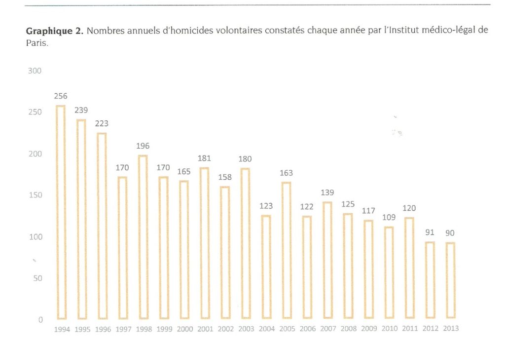 Nombre annuels homicides volontaires