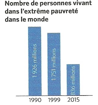 pauvrete dans le monde