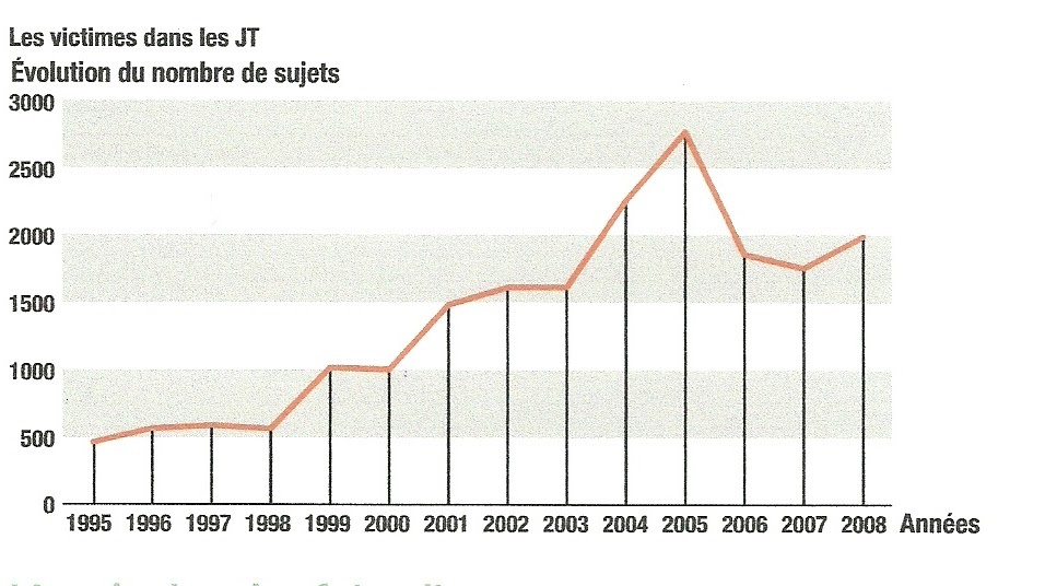 victimes dans les JT medias